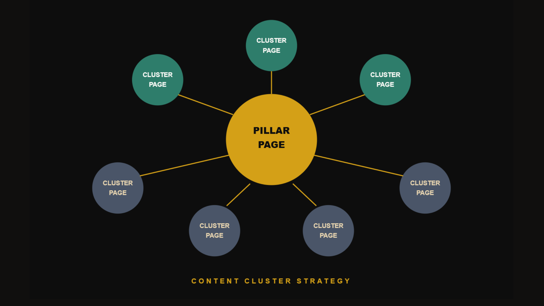 Content Cluster Strategy: How to Build Topical Authority That Google Rewards