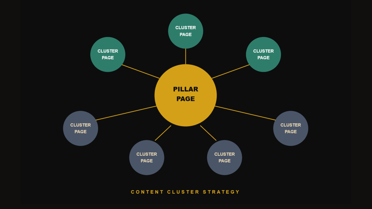 select a cluster strategy Images High Quality Grahic Content Cluster Strategy: How to Build Topical Authority That Google R