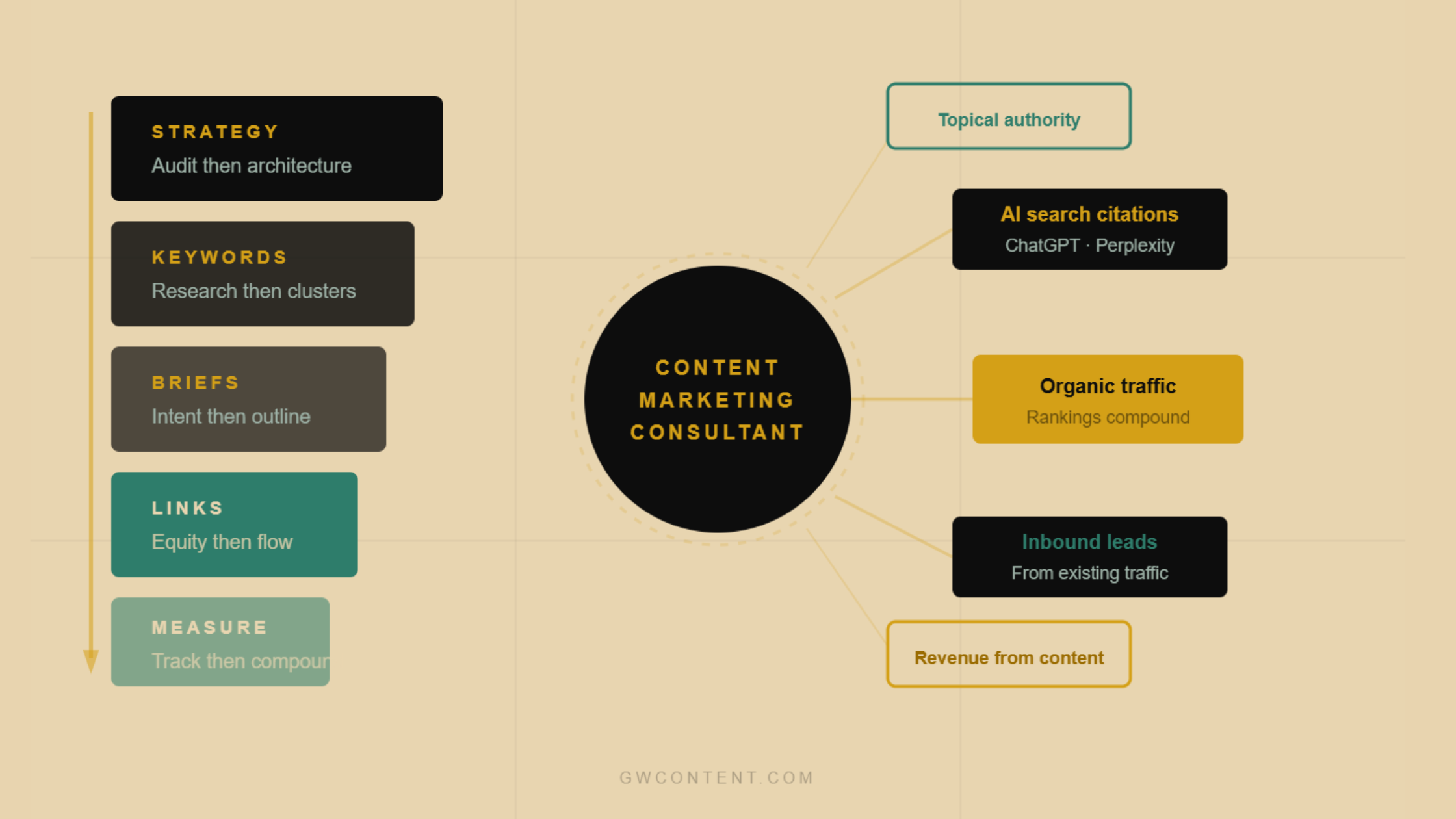 What Does a Content Marketing Consultant Do? (And When You Need One)